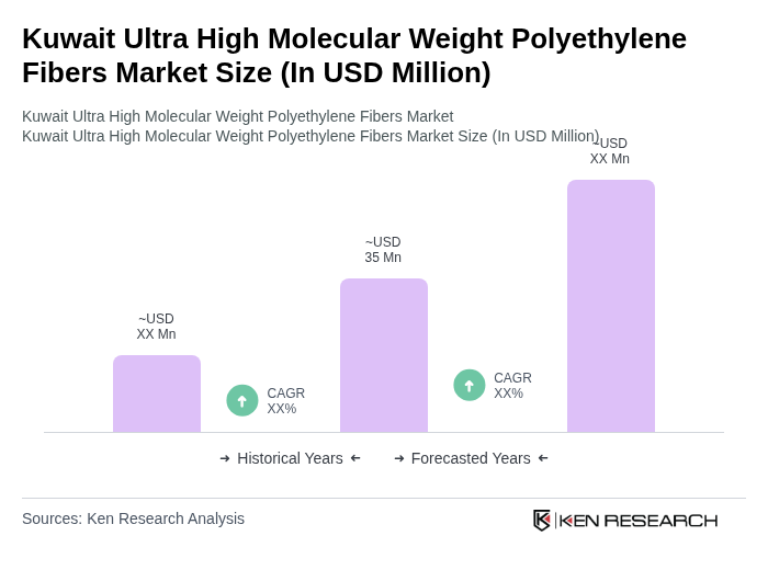 Kuwait Ultra High Molecular Weight Polyethylene Fibers Market Size
